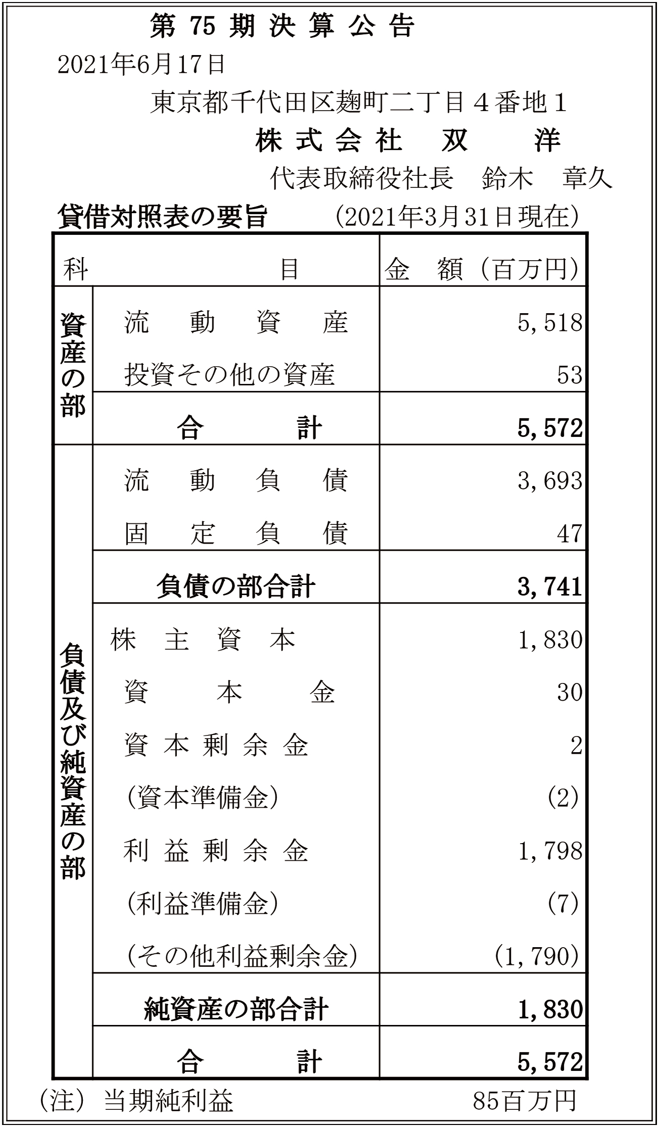 Financial results for the 75th term
