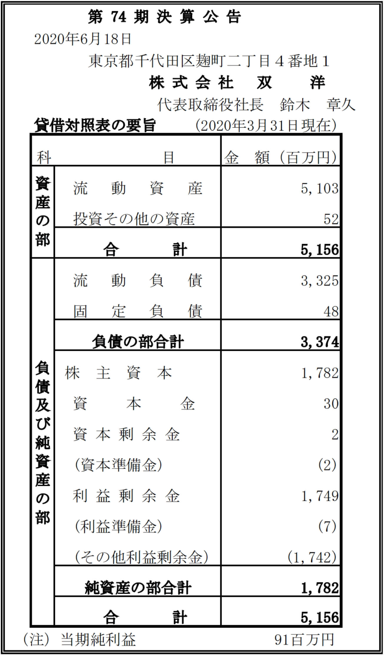 Financial results for the 74th term