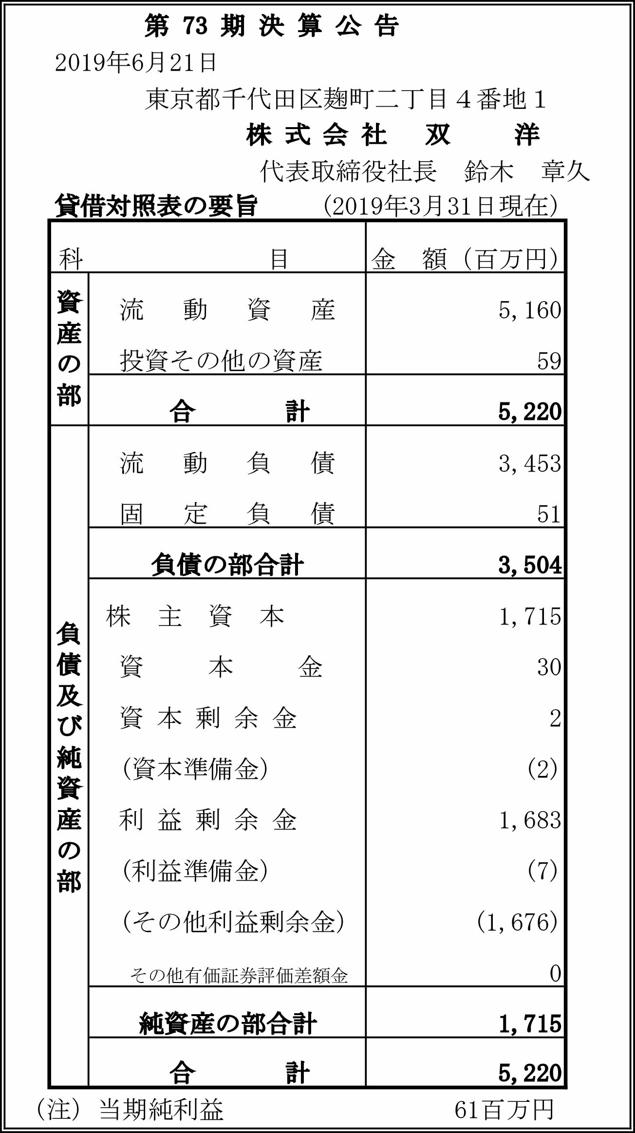 Financial results for the 73rd term