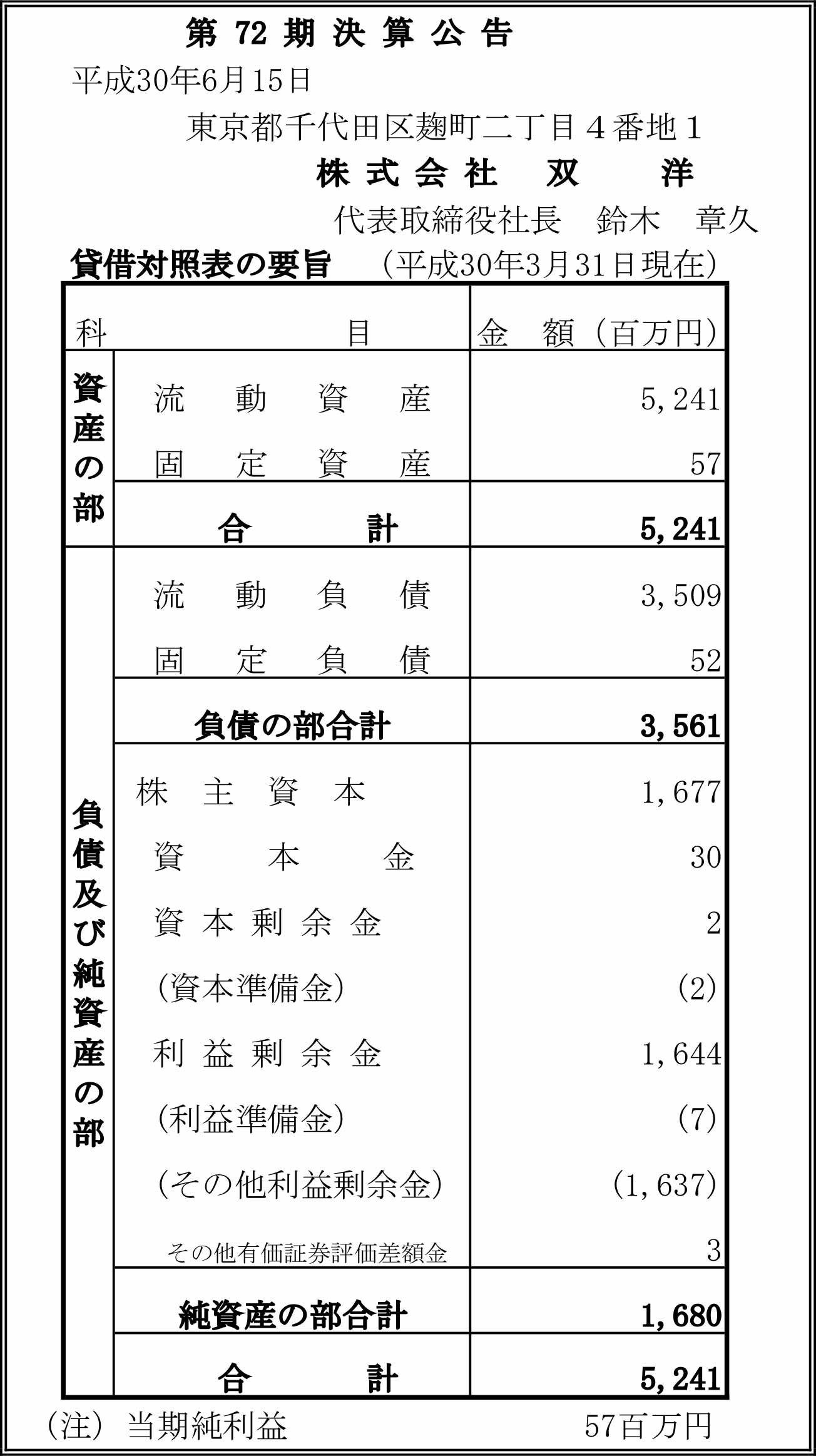 Financial results for the 72nd term