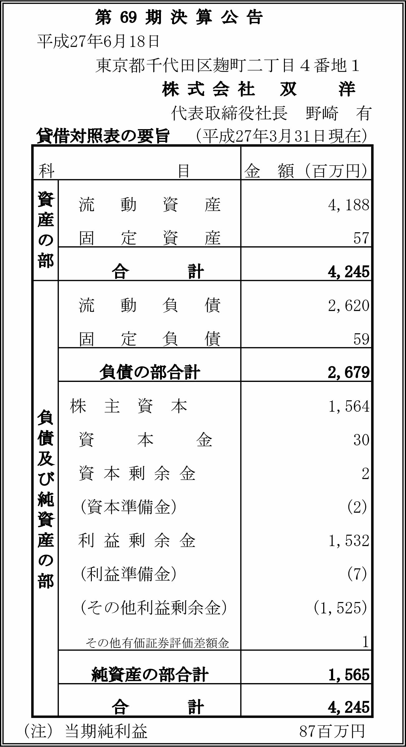 Financial results for the 69th term