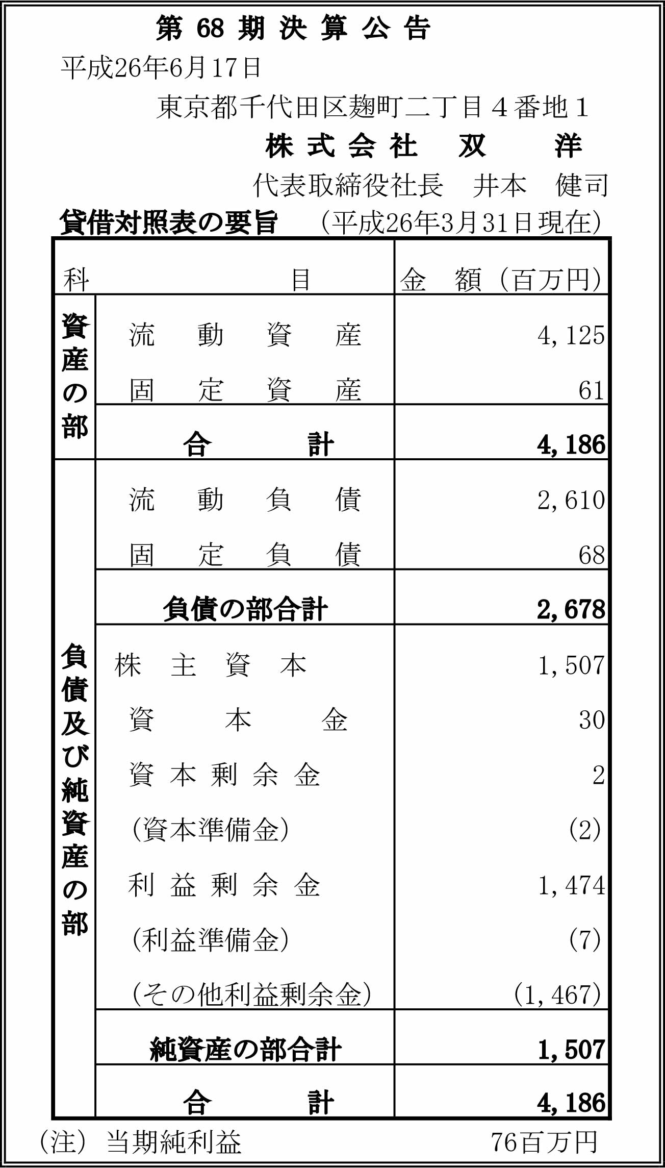 Financial results for the 68th term