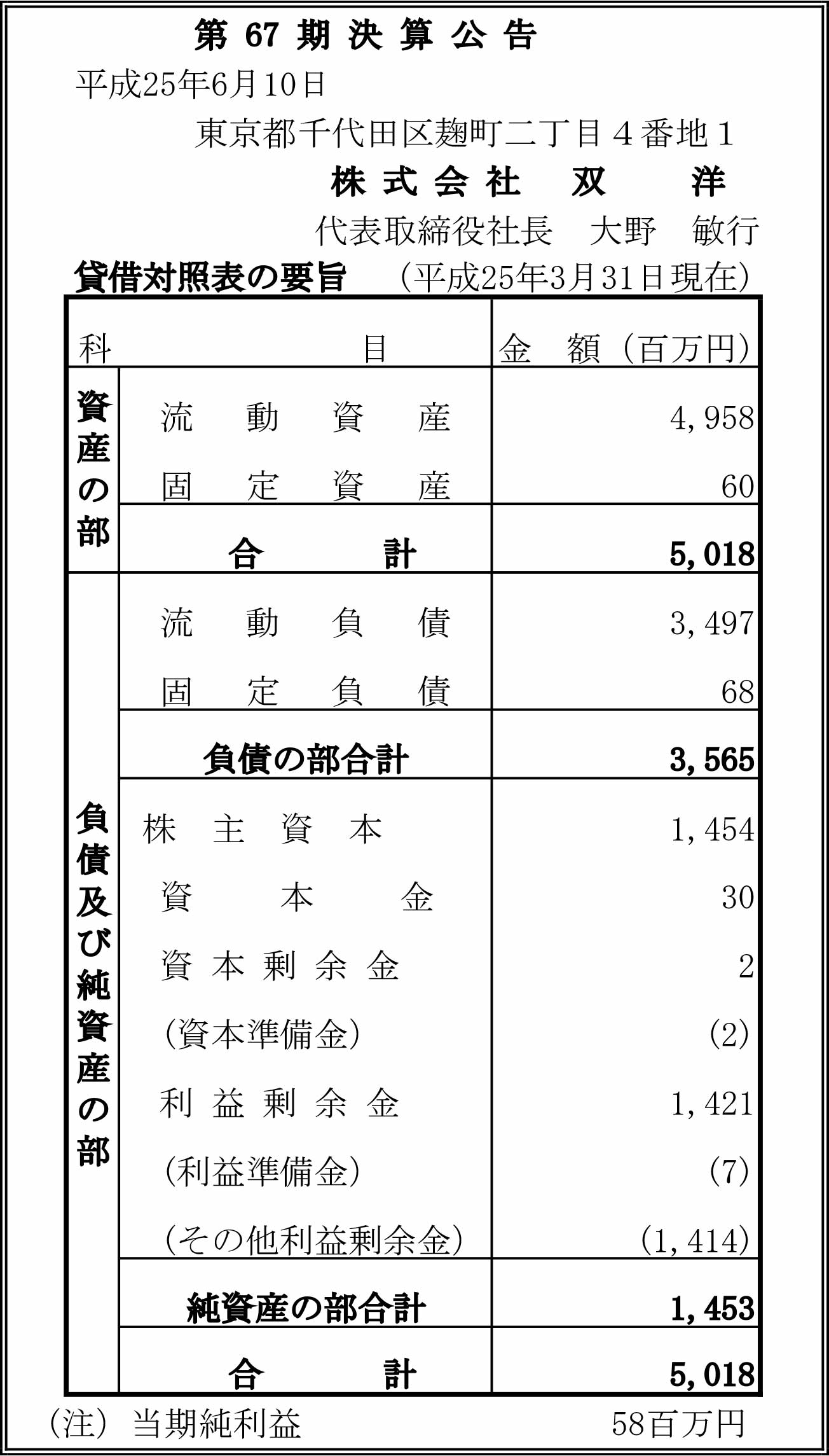Financial results for the 67th term